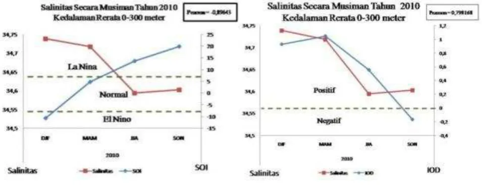 Gambar 7. Korelasi Salinitas (rerata 0-300 meter  