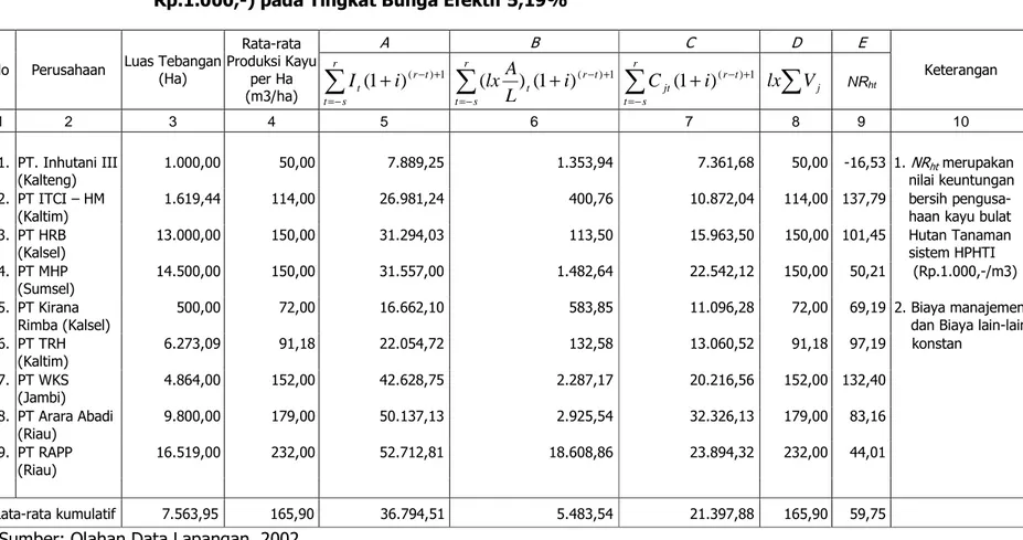 Tabel 1.  Hasil  Analisa  Finansial  Keuntungan  Pengusahaan  Kayu  Bulat  Sistem  HPHTI  Tahun  2001/2002  (x  Rp.1.000,-) pada Tingkat Bunga Efektif 5,19% 