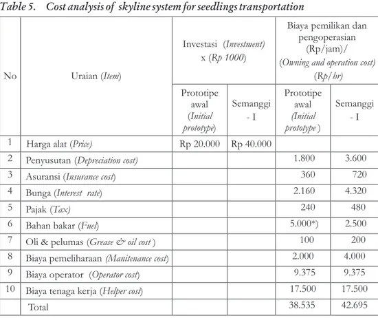 Tabel  5. Analisis  biaya  penggunaan  sistem  kabel  layang  untuk  pengiriman  bibit    Table  5