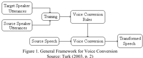 Figure 1. General Framework for Voice Conversion 