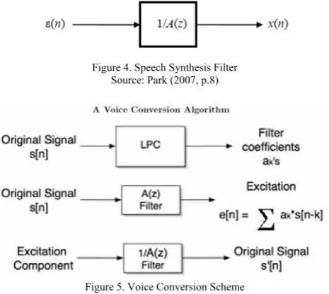 Figure 4. Speech Synthesis Filter 
