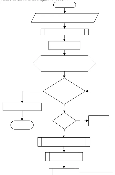 Figure 7.Flowchart of Vocie Conversion System 