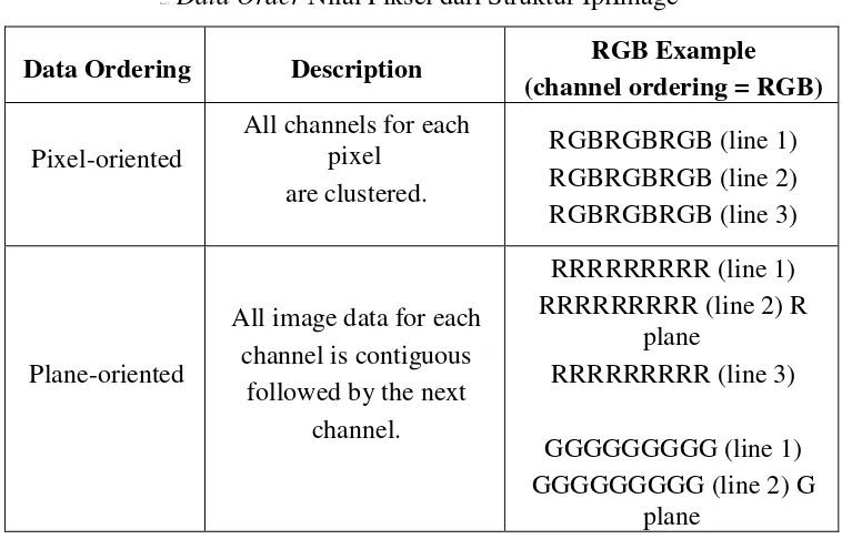 Tabel 2.3.  Data Order Nilai Piksel dari Struktur IplImage 