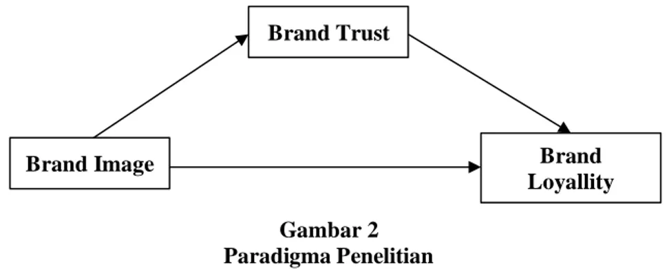 Gambar 2  Paradigma Penelitian 