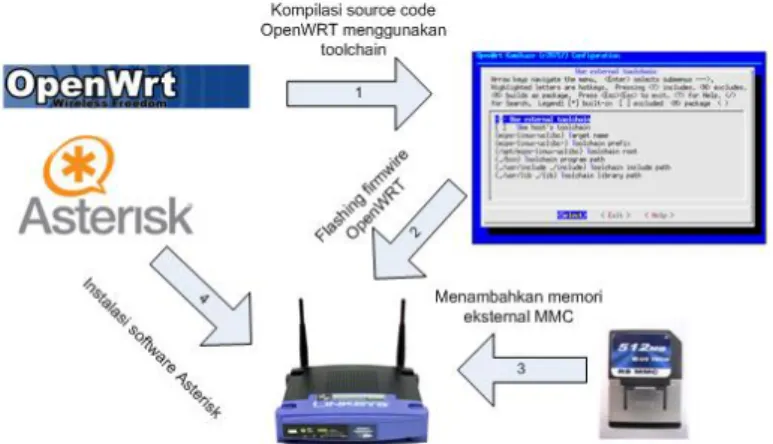 Gambar 5  Proses pembangunan server VoIP pada wireless access point [4]  . 