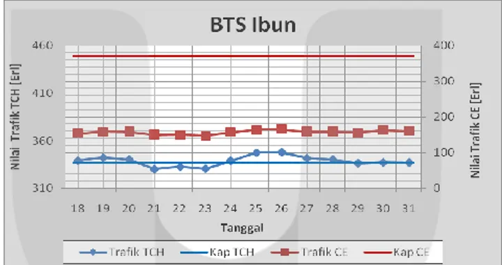 Gambar 4.27  Grafik Overload Trafik Pada BTS Ibun Bulan Maret 