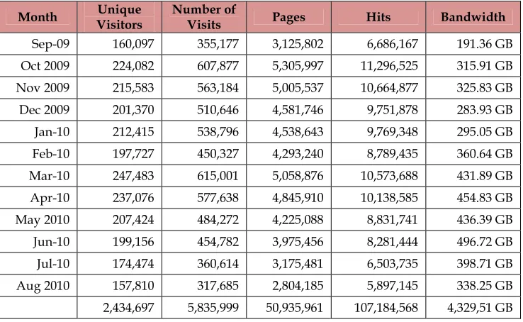 Table 5. Web Access Statistics of Desa Informasi (Sep 2009 – Aug 2010) 