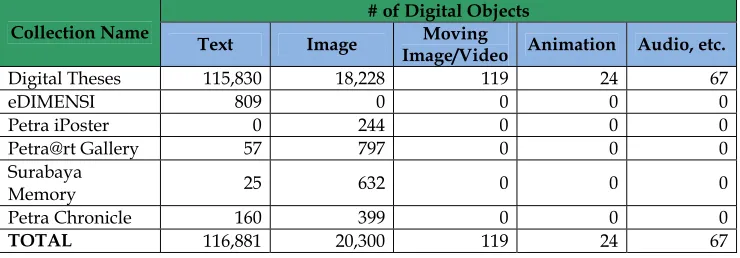 Table 1. Breakdown of Desa Informasi’s Digital Collections by Themes (as of Aug 31, 2010)