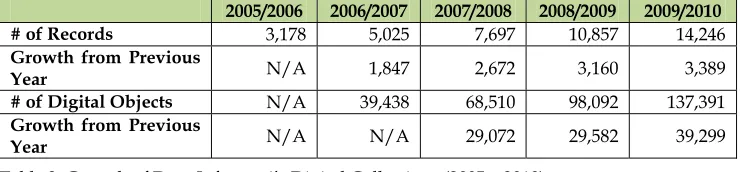 Table 3. Growth of Desa Informasi’s Digital Collections (2005 – 2010). Source: Petra Christian University Library – 2005/2006 to 2009/2010 Annual Reports 