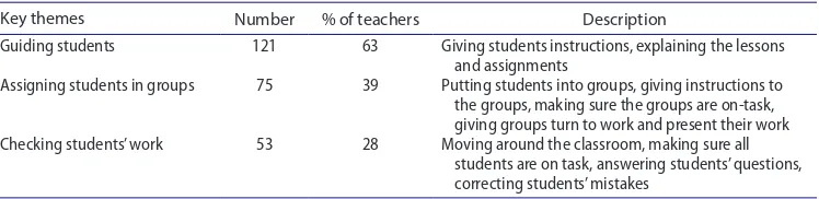 Table 4. teachers’ perspectives – what teachers should do in active learning.