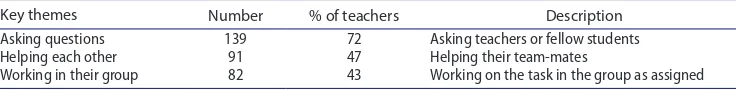 Table 5. teachers’ perspectives – what students should do in active learning.