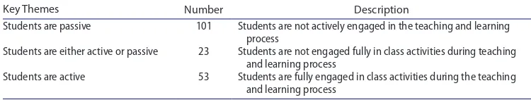 Table 9. Student behaviours in class – observed.