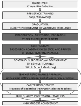 Figure 2. framework for the development of the quality of teachers. Source: impact of certification on teacher quality, World Bank (2013).