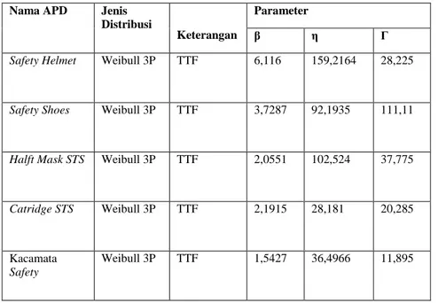 Tabel 3.2 Tabel Rekapitulasi Hasil Distribusi APD unit Chemical 