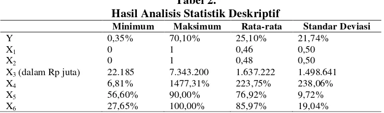 Tabel 2. Hasil Analisis Statistik Deskriptif   