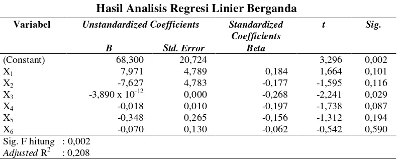 Tabel 7. Hasil Analisis Regresi Linier Berganda 