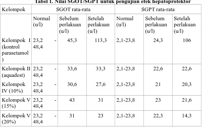 Tabel 1. Nilai SGOT/SGPT untuk pengujian efek hepatoprotektor 