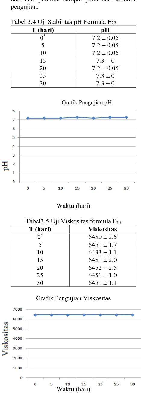 Tabel 3.4 Uji Stabilitas pH Formula FT (hari) 0* 