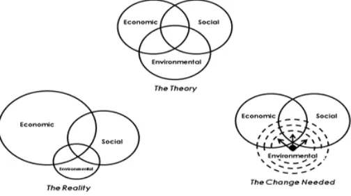 Fig. 2: The Three pilars of sustainable development (The Theory, The Reality, The Change Needed to better balance the model)