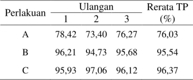 Tabel 1.  Rerata  Tingkat  Pembuahaan  (TP)  Telur Ikan Jelawat di masing-masing  perlakuan dan ulangan 
