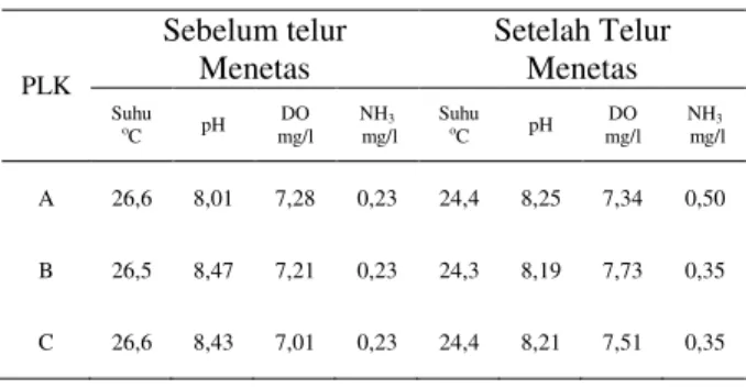 Tabel 2.  Daya  Tetas  Telur  Ikan  Jelawat  di  Masing-Masing  Perlakuan  dan  Ulangan 
