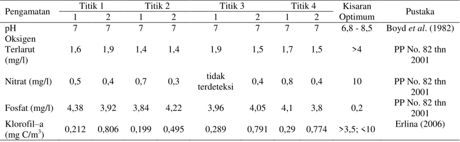 Tabel 6. Hasil Parameter Kimia 