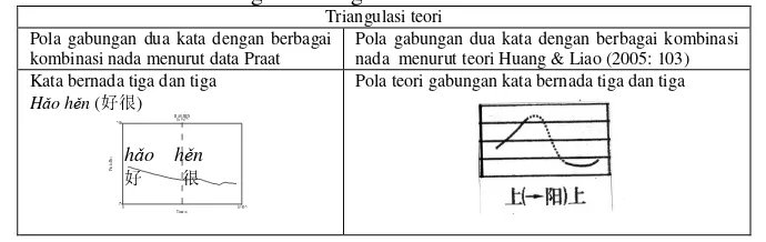 Tabel 1.1 Contoh Teknik Triangulasi Teori & Data Gambar Praat Gabungan Dua Kata  