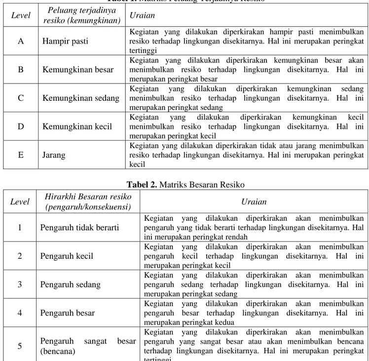 Tabel 1. Matriks Peluang Terjadinya Resiko  Level  Peluang terjadinya 