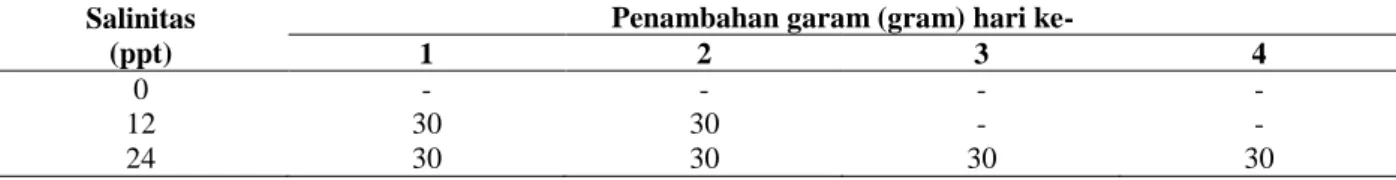 Tabel 1. Jumlah garam yang dilarutkan dalam 5 liter air media pemeliharaan setiap hari 