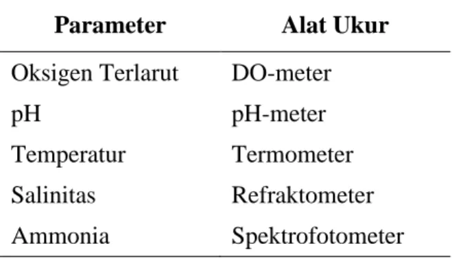 Tabel 2. Pengukuran parameter kualitas air  Parameter  Alat Ukur  Oksigen Terlarut  DO-meter 