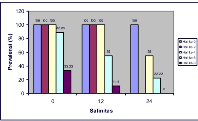 Gambar 2. Prevalensi Gyrodactylus sp. pada ikan nila gift (Oreochromis sp.) yang dipelihara  pada salinitas air yang berbeda