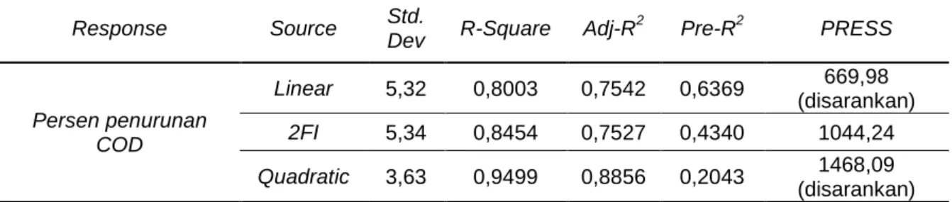 Tabel 2.  Ringkasan Model Statistik untuk % Penurunan COD.  Response  Source  Std. 