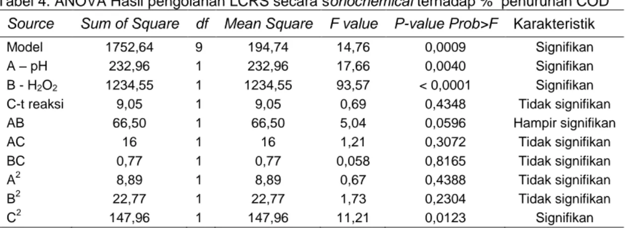 Gambar  2  menunjukkan  plot  normal  probabilitas  residual  untuk  persen  penurunan  COD