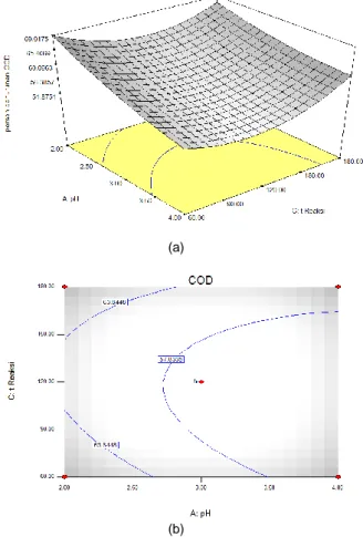 Gambar  4  menunjukkan  hubungan  antara  pH  dan  waktu  reaksi  terhadap  persentase  degradasi  COD  yang  diilustrasikan  dengan    plot  Y  sebagai  persentase  degradasi  COD  dan  sumbu  X 