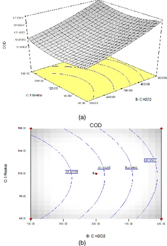 Gambar 5. Pengaruh konsentrasi H 2 O 2  dan  waktu  reaksi  terhadap  %  penurunan  COD  secara  sonochemical:  (a)  plot  3D  (b)  plot kontur (pH 3) 