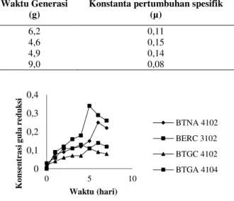 Tabel 3. Kinetika pertumbuhan isolat bakteri pada medium MSM dan penambahan wax 5% 