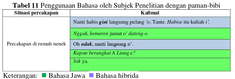 Tabel 11 Penggunaan Bahasa oleh Subjek Penelitian dengan paman-bibi 