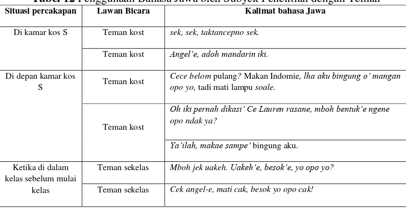 Tabel 12 Penggunaan Bahasa Jawa oleh Subyek Penelitian dengan Teman 