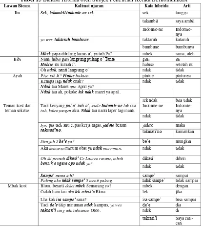 Tabel 15 Bahasa Hibrida oleh Subjek Penelitian Ketika Berkomunikasi 