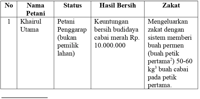 Tabel 1.8Pelaksanaan Zakat Hasil Usaha Pertanian