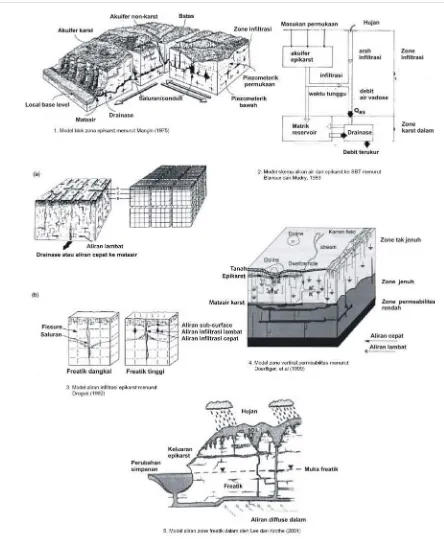 Gambar 2.8. Model Konseptual Akuifer Karst (1. Mangin, 1975, 2. Blavoux dan Mudry, 1983, 3