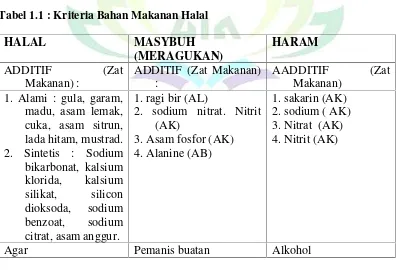 Tabel 1.1 : Kriteria Bahan Makanan Halal