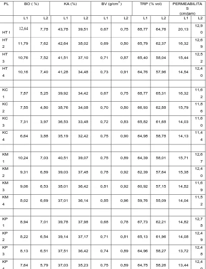Tabel 1 Kandungan bahan organik (BO), kadar air (KA), bobot volume (BV), total ruang pori (TRP) 