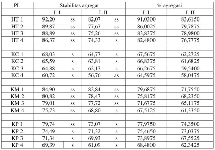 Tabel 3. Stabilitas agregat dan agregasi tanah lokasi penelitian 