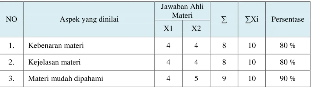Tabel 2. Hasil Validasi Ahli Materi 