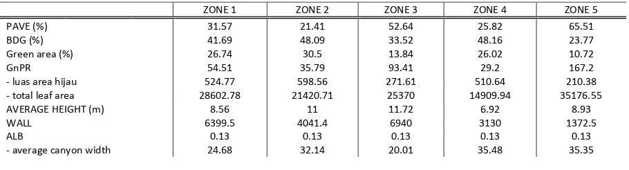 Tabel 3-1 Data Morfologi Masing-masing Zona 