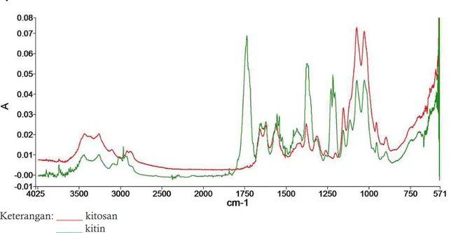 Gambar 3. Hasil analisa FTIR kitin dan kitosan