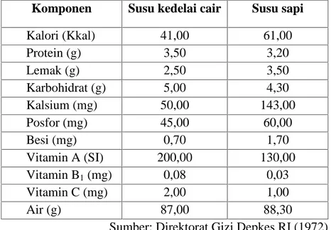 Tabel II.3 Komposisi susu kedelai cair dan susu sapi per 100 gram bahan 9 Komponen Susu kedelai cair Susu sapi