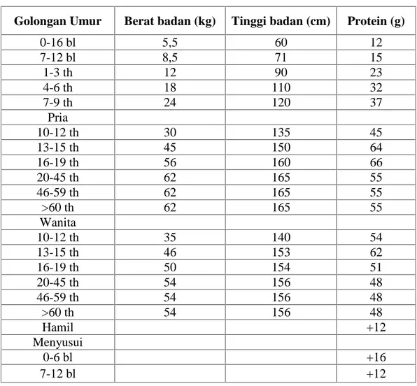 Tabel  II.IV  Angka  kecukupan  protein  yang  dianjurkan  (per  orang  per hari) 22