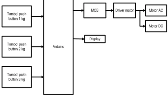 Gambar 8 Diagram Blok 